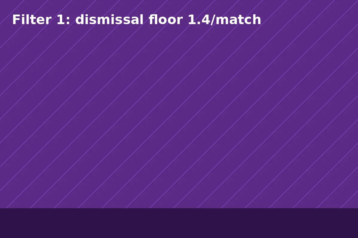 Filter 1 — dismissal floor 1.4 dismissals per match