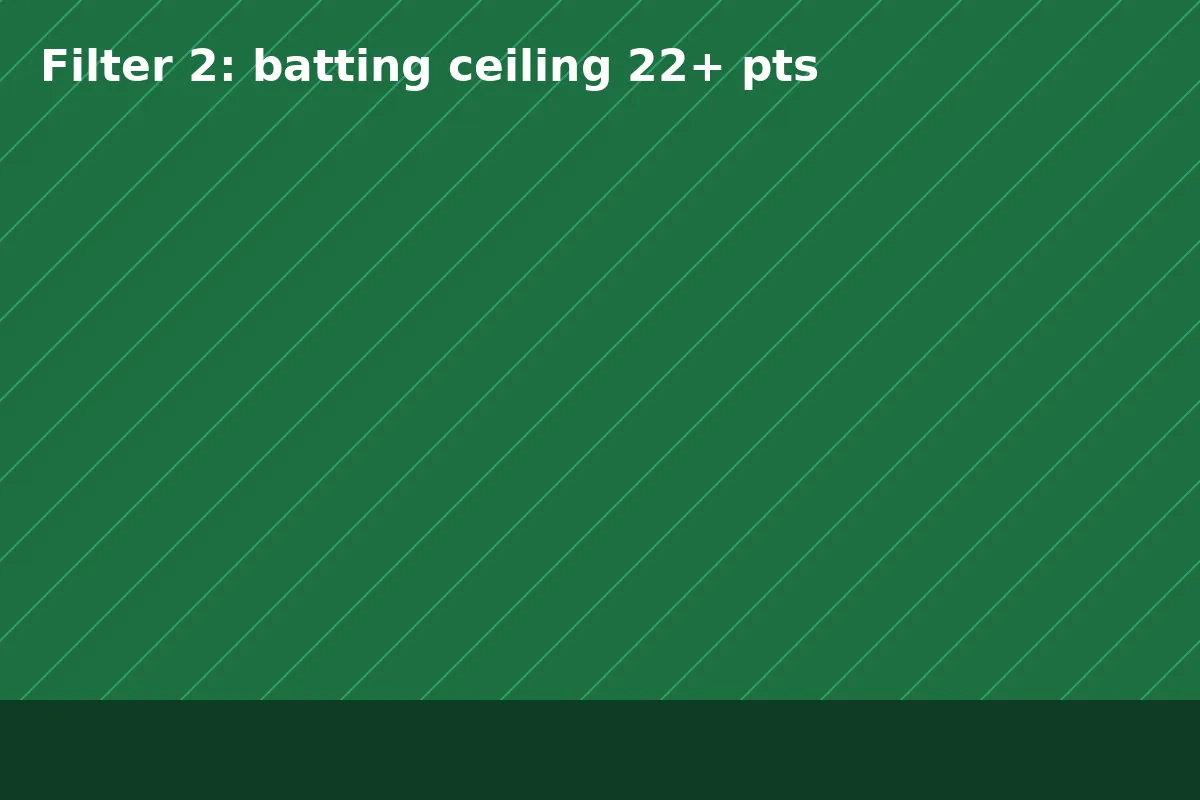 Filter 2 — batting ceiling 22+ fantasy points from batting alone